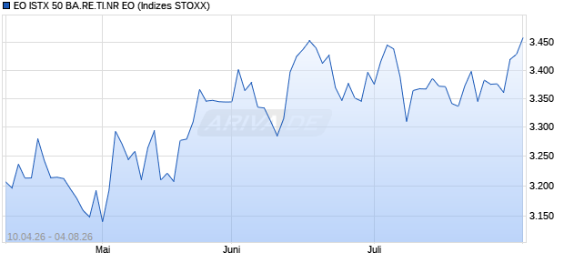 EO ISTX 50 BA.RE.TI.NR EO Chart