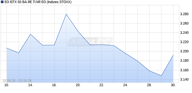 EO ISTX 50 BA.RE.TI.NR EO Chart