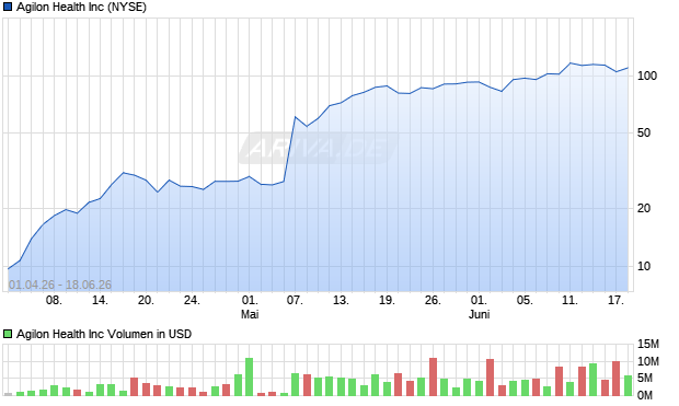 Agilon Health Aktie Chart