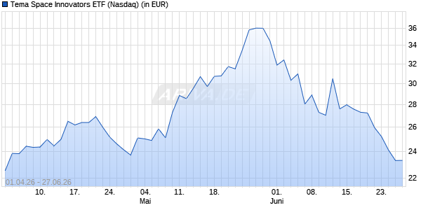 Tema Space Innovators ETF Aktie Chart