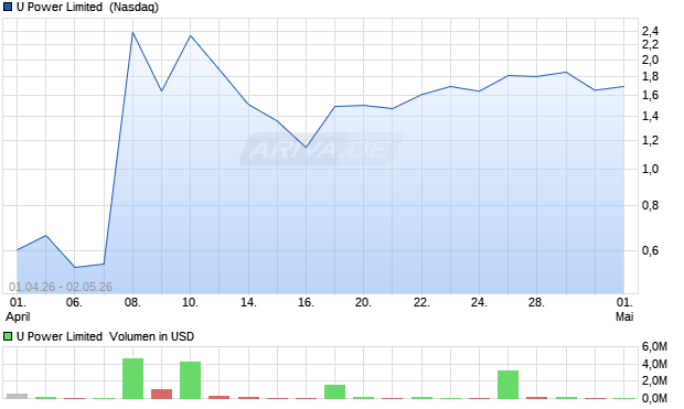 U Power Limited Aktie Chart