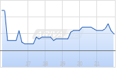 U Power Limited [Ordinary Shares] Chart