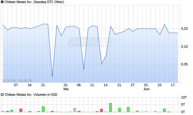 Chilean Metals Aktie Chart