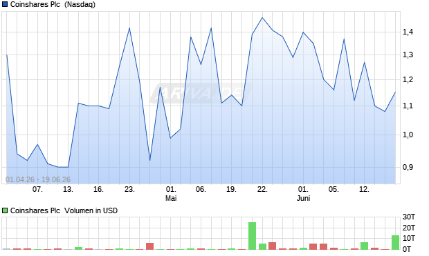 Coinshares Aktie Chart