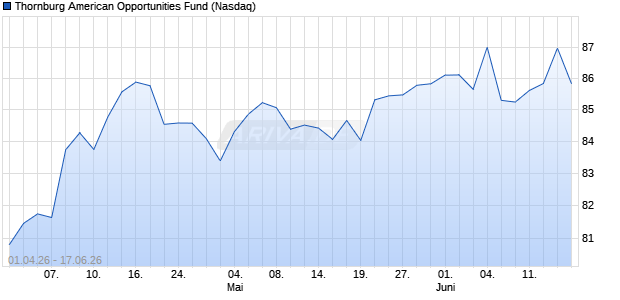 Thornburg American Opportunities Fund Aktie Chart