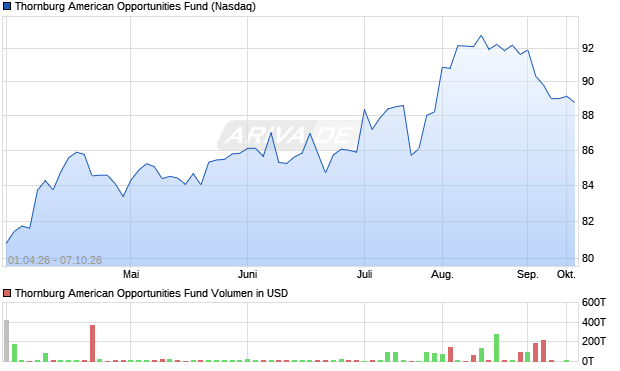 Thornburg American Opportunities Fund Aktie Chart