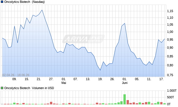 Oncolytics Biotech Aktie Chart
