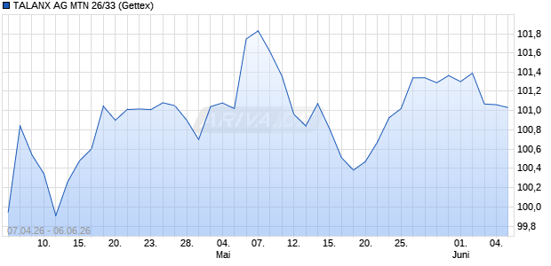 TALANX AG MTN 26/33 (WKN TLX250, ISIN XS3311087152) Chart