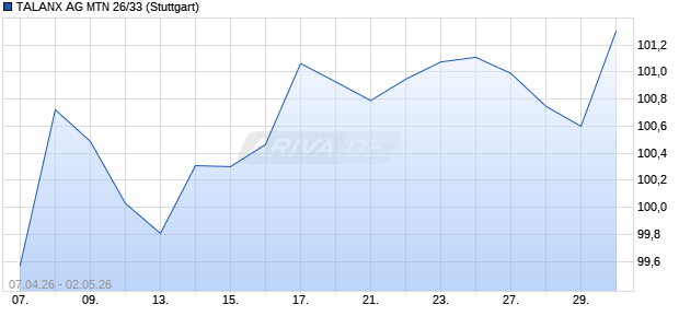 TALANX AG MTN 26/33 (WKN TLX250, ISIN XS3311087152) Chart