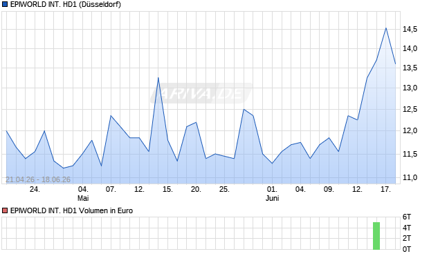 EPIWORLD INT. HD1 Aktie Chart