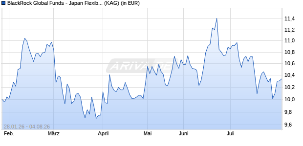 Performance des BlackRock Global Funds - Japan Flexible Equity Fd SR2 EUR (ISIN LU3257579576)