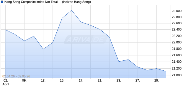 Hang Seng Composite Index Net Total Return Index Chart