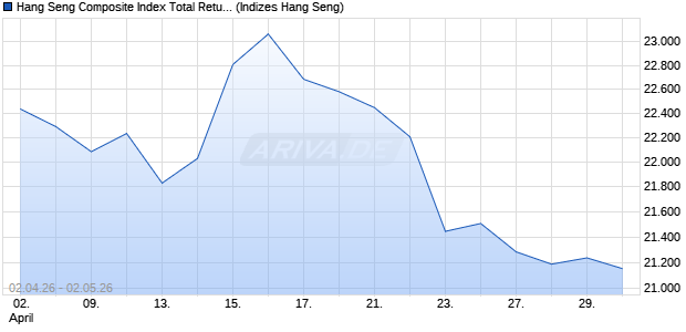 Hang Seng Composite Index Total Return Index Chart