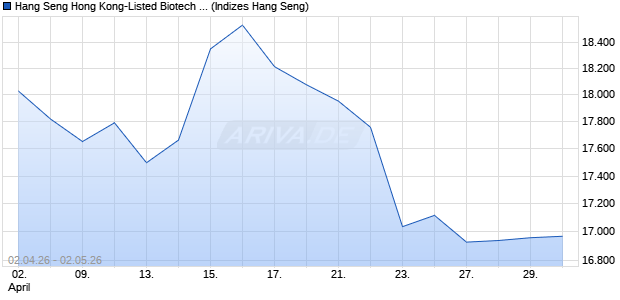 Hang Seng Hong Kong-Listed Biotech Index Total Re. Chart