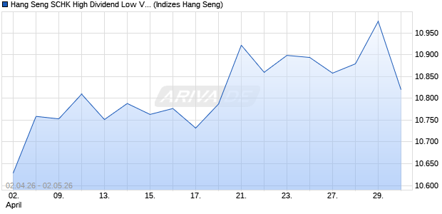Hang Seng SCHK High Dividend Low Volatility Index . Chart