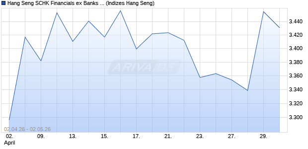 Hang Seng SCHK Financials ex Banks Index Chart