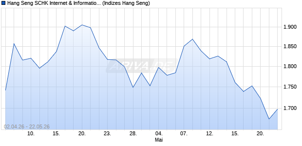 Hang Seng SCHK Internet & Information Technology I. Chart