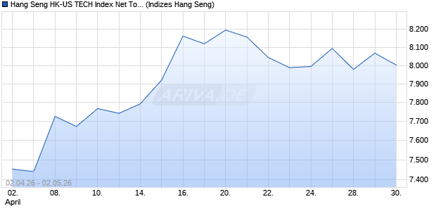 Hang Seng HK-US TECH Index Net Total Return Index Chart