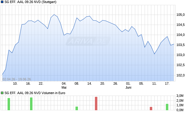 SG EFF. AAL 09.26 NVD Aktie Chart