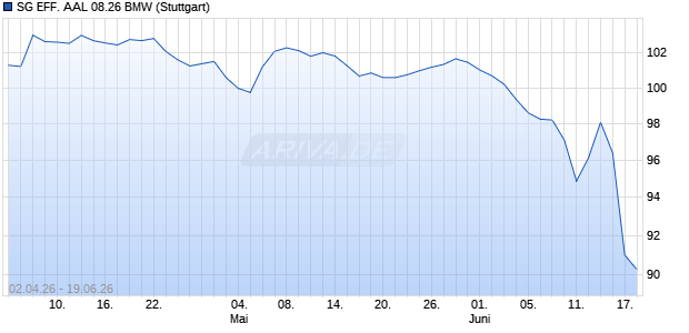 SG EFF. AAL 08.26 BMW Aktie Chart