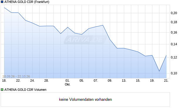 ATHENA GOLD Aktie (CDR) Chart