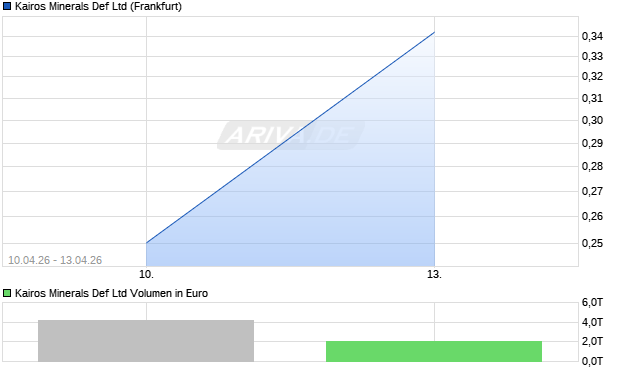 KAIROS MINERALS DEF. Aktie Chart