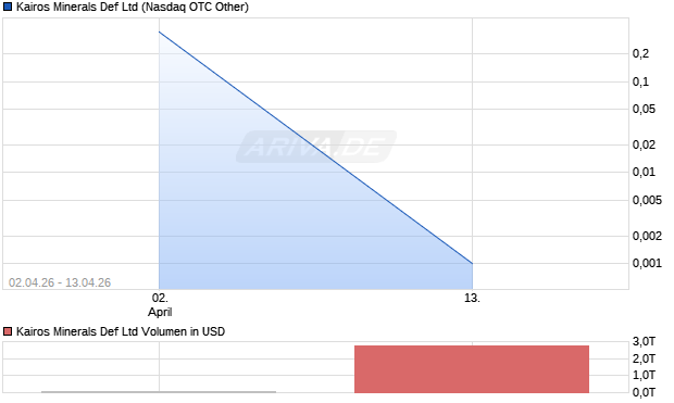 Kairos Minerals Def Aktie Chart