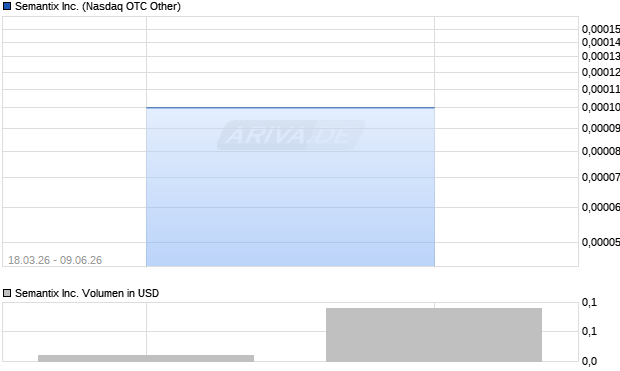 Semantix Aktie Chart