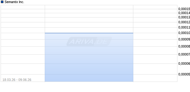 Semantix Aktie Chart