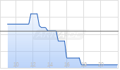 Endlos KO auf Deutsche Telekom [Morgan Stanley & Co. International plc] Chart