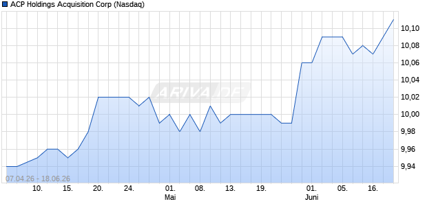 ACP Holdings Acquisition Aktie Chart