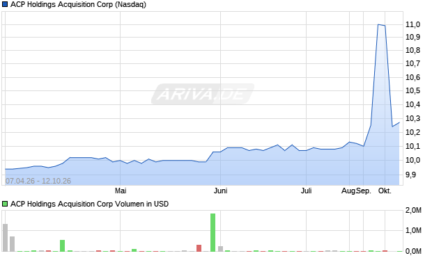 ACP Holdings Acquisition Aktie Chart