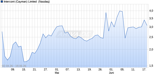 Intercont (Cayman) Limited Aktie Chart