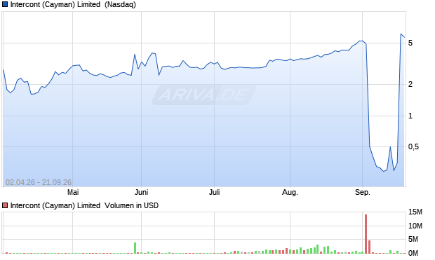 Intercont (Cayman) Limited Aktie Chart