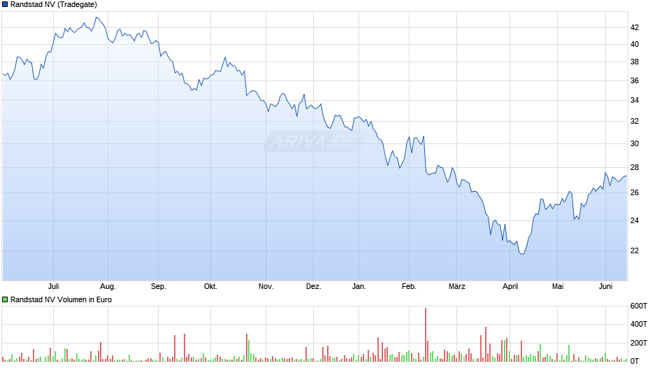 Randstad Chart