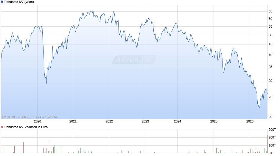 Randstad Chart