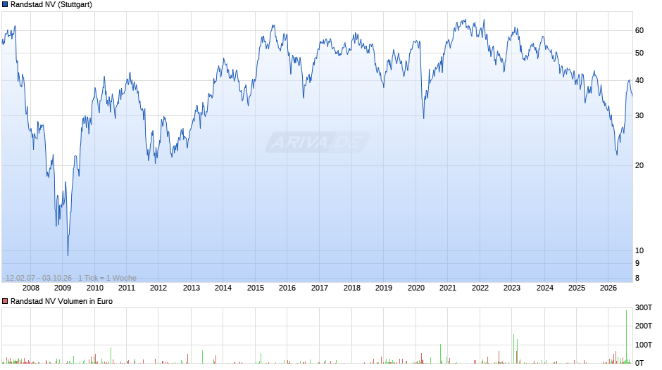 Randstad Chart