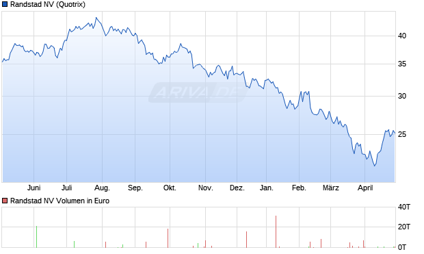 Randstad Aktie Chart