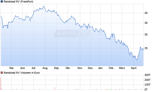 Randstad Aktie Chart