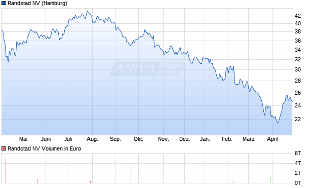 Randstad Aktie Chart