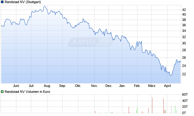Randstad Aktie Chart