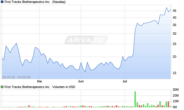 First Tracks Biotherapeutics Aktie Chart