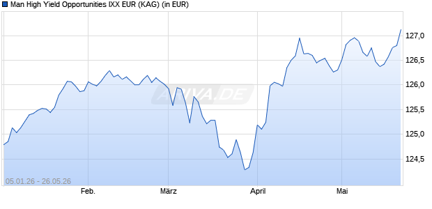 Performance des Man High Yield Opportunities IXX EUR (ISIN IE000JHIZB33)
