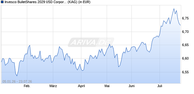 Performance des Invesco BulletShares 2029 USD Corporate Bd UCITS ETF GBP H A (ISIN IE000MIXAK02)