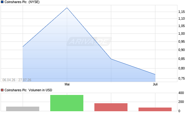 Coinshares Aktie Chart