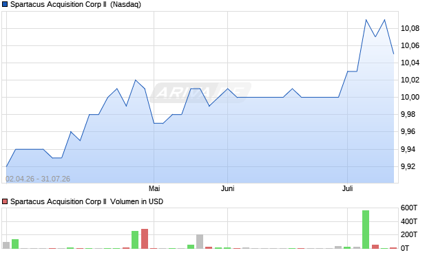 Spartacus Acquisition Corp II Aktie Chart