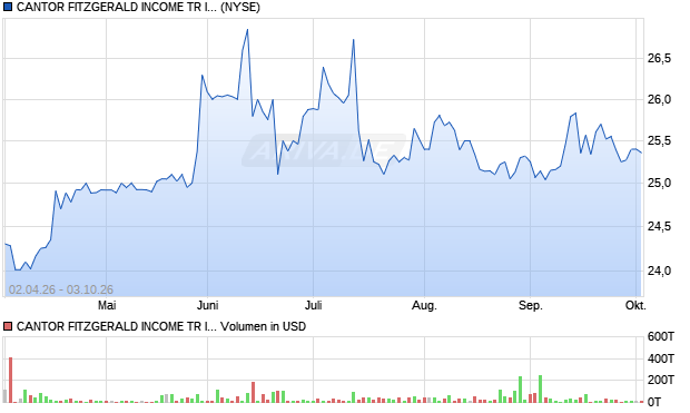 CANTOR FITZGERALD Aktie Chart