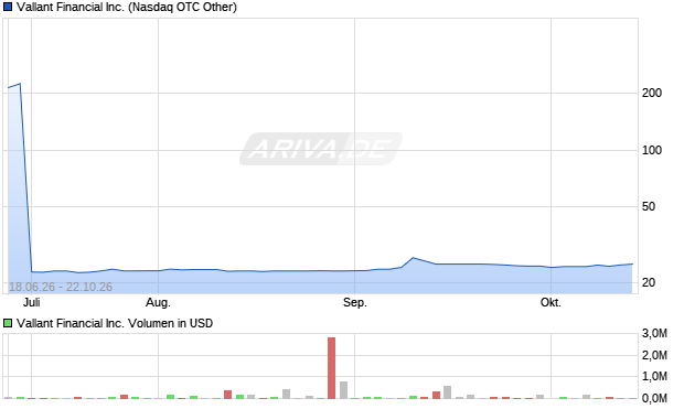 Vallant Financial Aktie Chart