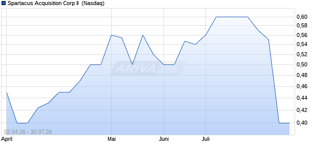 Spartacus Acquisition Corp II Aktie Chart