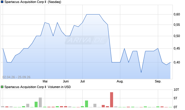 Spartacus Acquisition Corp II Aktie Chart